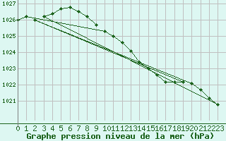 Courbe de la pression atmosphrique pour Hultsfred Swedish Air Force Base