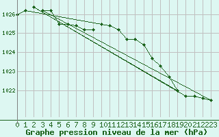 Courbe de la pression atmosphrique pour Koksijde (Be)