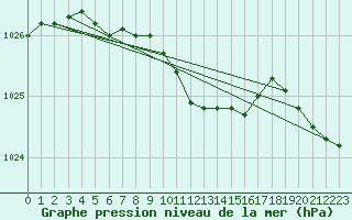 Courbe de la pression atmosphrique pour Skriveri