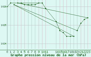 Courbe de la pression atmosphrique pour Belm