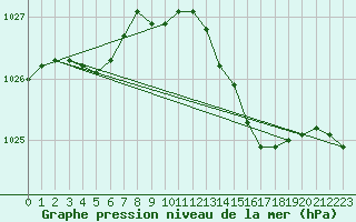Courbe de la pression atmosphrique pour Solenzara - Base arienne (2B)