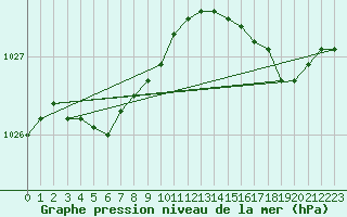 Courbe de la pression atmosphrique pour Le Havre - Octeville (76)