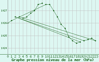 Courbe de la pression atmosphrique pour Lobbes (Be)