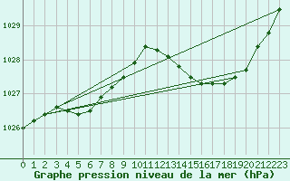 Courbe de la pression atmosphrique pour Bziers Cap d
