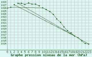 Courbe de la pression atmosphrique pour Albert-Bray (80)