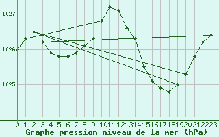 Courbe de la pression atmosphrique pour Malbosc (07)