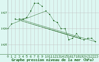 Courbe de la pression atmosphrique pour Sala
