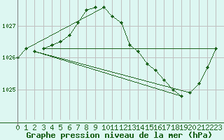 Courbe de la pression atmosphrique pour Avord (18)