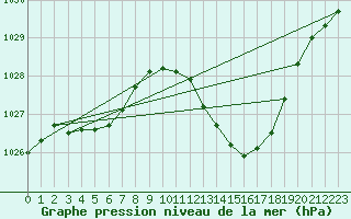 Courbe de la pression atmosphrique pour Pertuis - Grand Cros (84)