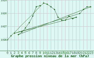 Courbe de la pression atmosphrique pour Lille (59)