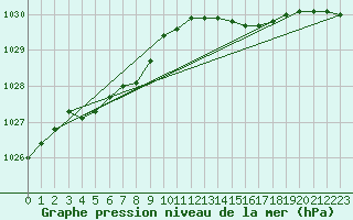 Courbe de la pression atmosphrique pour Bures-sur-Yvette (91)