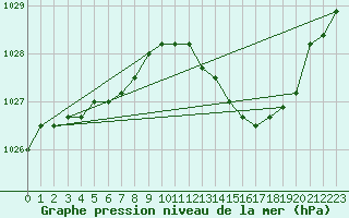 Courbe de la pression atmosphrique pour Florennes (Be)