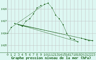 Courbe de la pression atmosphrique pour Saint-Vran (05)
