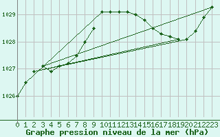 Courbe de la pression atmosphrique pour Connerr (72)