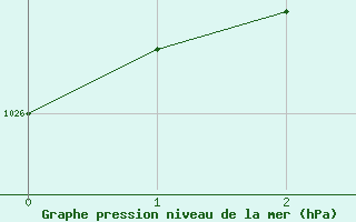 Courbe de la pression atmosphrique pour Tandil Aerodrome