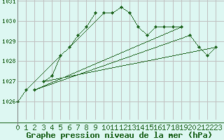 Courbe de la pression atmosphrique pour Dolembreux (Be)