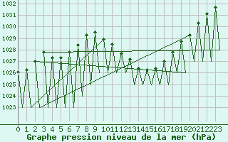 Courbe de la pression atmosphrique pour Madrid / Barajas (Esp)