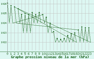 Courbe de la pression atmosphrique pour Genve (Sw)