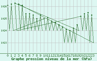 Courbe de la pression atmosphrique pour Gallivare