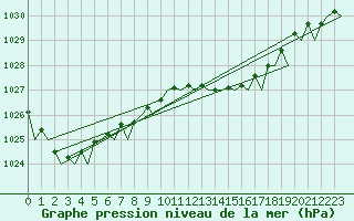 Courbe de la pression atmosphrique pour Menorca / Mahon