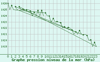 Courbe de la pression atmosphrique pour Holzdorf