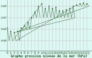 Courbe de la pression atmosphrique pour Platform K14-fa-1c Sea