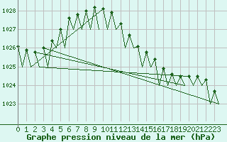Courbe de la pression atmosphrique pour Maastricht / Zuid Limburg (PB)