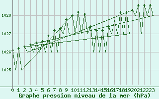Courbe de la pression atmosphrique pour Dublin (Ir)