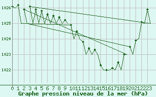 Courbe de la pression atmosphrique pour Asturias / Aviles