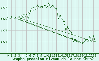 Courbe de la pression atmosphrique pour Jersey (UK)