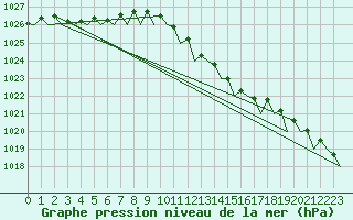 Courbe de la pression atmosphrique pour Koebenhavn / Roskilde
