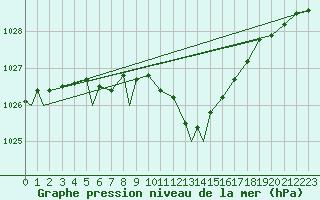 Courbe de la pression atmosphrique pour Brize Norton