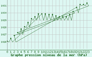 Courbe de la pression atmosphrique pour Leeming