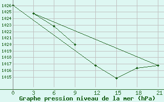 Courbe de la pression atmosphrique pour Kamysin