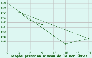 Courbe de la pression atmosphrique pour Segeza