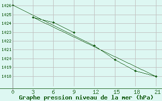 Courbe de la pression atmosphrique pour Lovozero