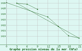 Courbe de la pression atmosphrique pour Krestcy