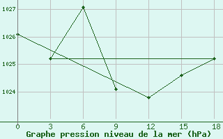 Courbe de la pression atmosphrique pour Makko