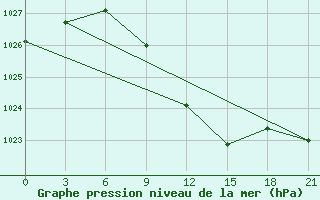 Courbe de la pression atmosphrique pour Furmanovo