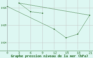 Courbe de la pression atmosphrique pour Belyj