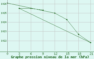 Courbe de la pression atmosphrique pour Sortland