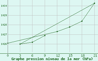 Courbe de la pression atmosphrique pour Edinburgh (UK)