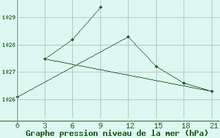 Courbe de la pression atmosphrique pour Belyj