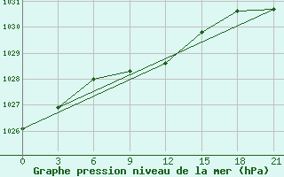 Courbe de la pression atmosphrique pour Ersov