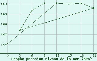 Courbe de la pression atmosphrique pour Krasnyj Kut