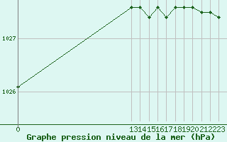 Courbe de la pression atmosphrique pour Grandfresnoy (60)