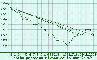 Courbe de la pression atmosphrique pour Tabarka