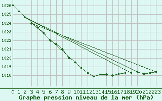 Courbe de la pression atmosphrique pour Sihcajavri