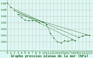 Courbe de la pression atmosphrique pour Herhet (Be)