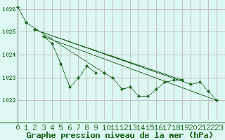 Courbe de la pression atmosphrique pour Orly (91)